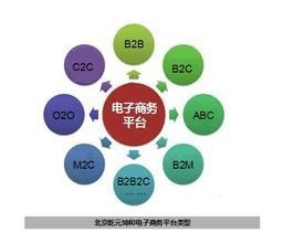 电子商务主要学的啥专业